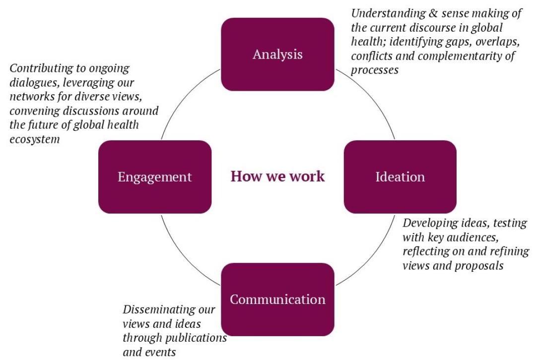Our work is structured around Analysis, Engagement, Ideation and Communication.