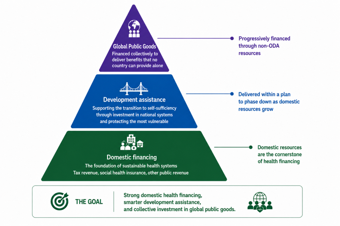 Health financing pyramid